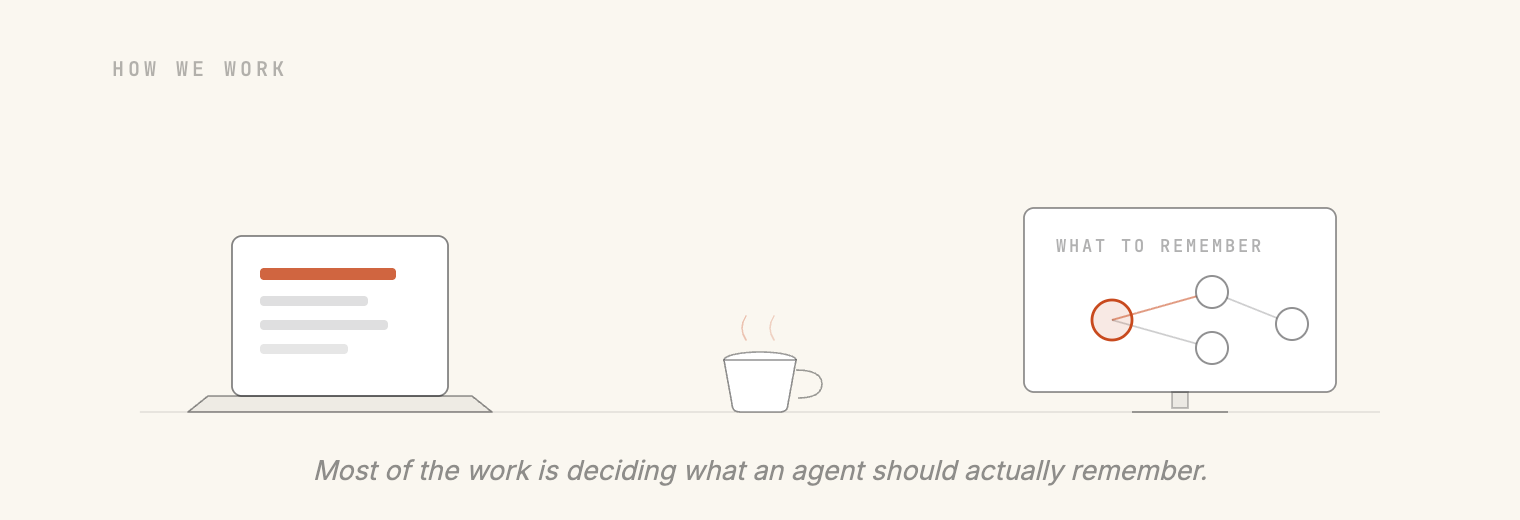 A laptop showing stored memories, a coffee, and a small knowledge graph on a board, captioned: most of the work is deciding what an agent should remember