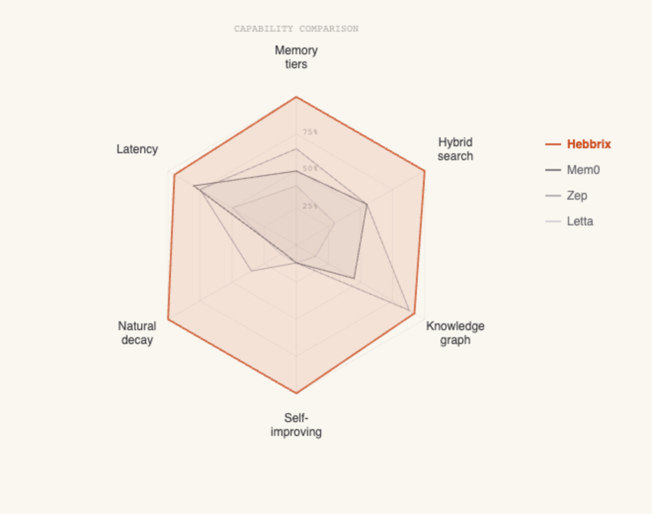 A radar chart plotting Hebbrix, Mem0, Zep, and Letta across memory tiers, search layers, learning, decay, and latency