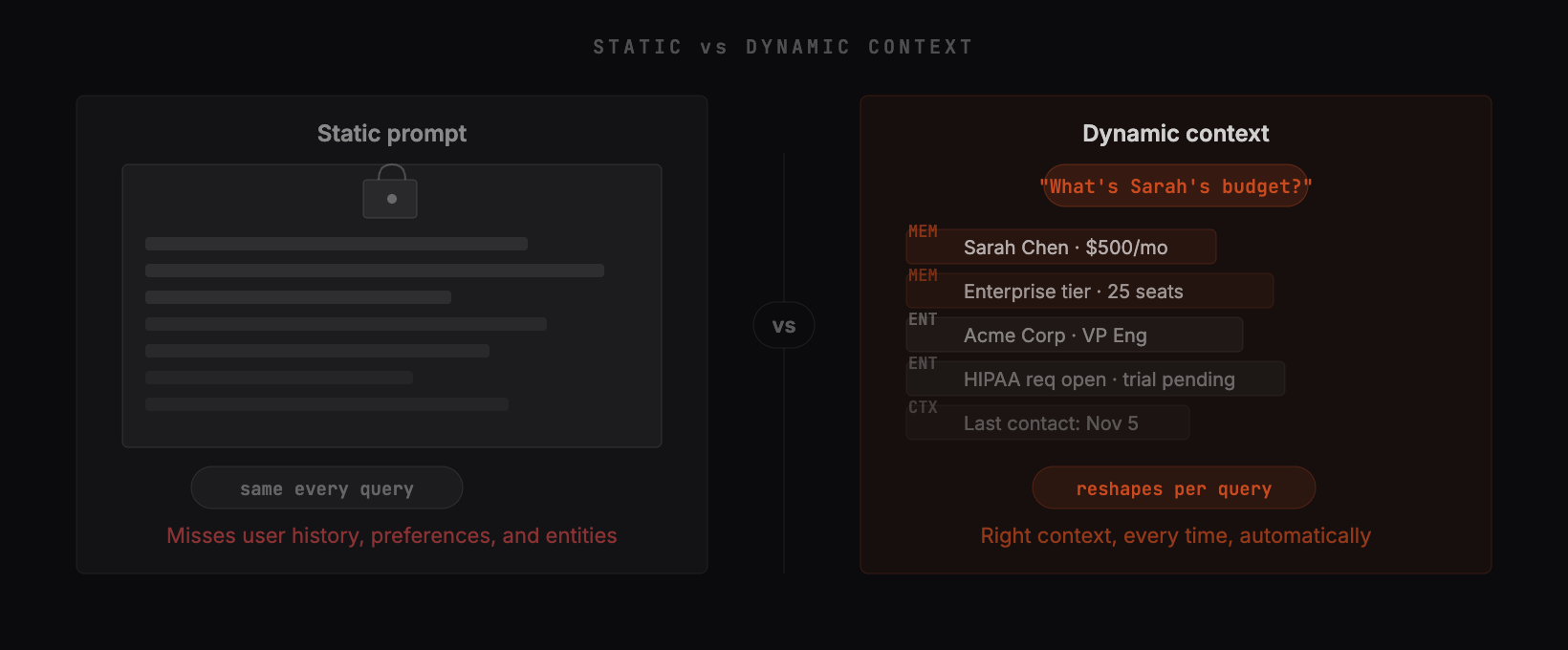Static prompt template next to a context payload that reshapes per user and question