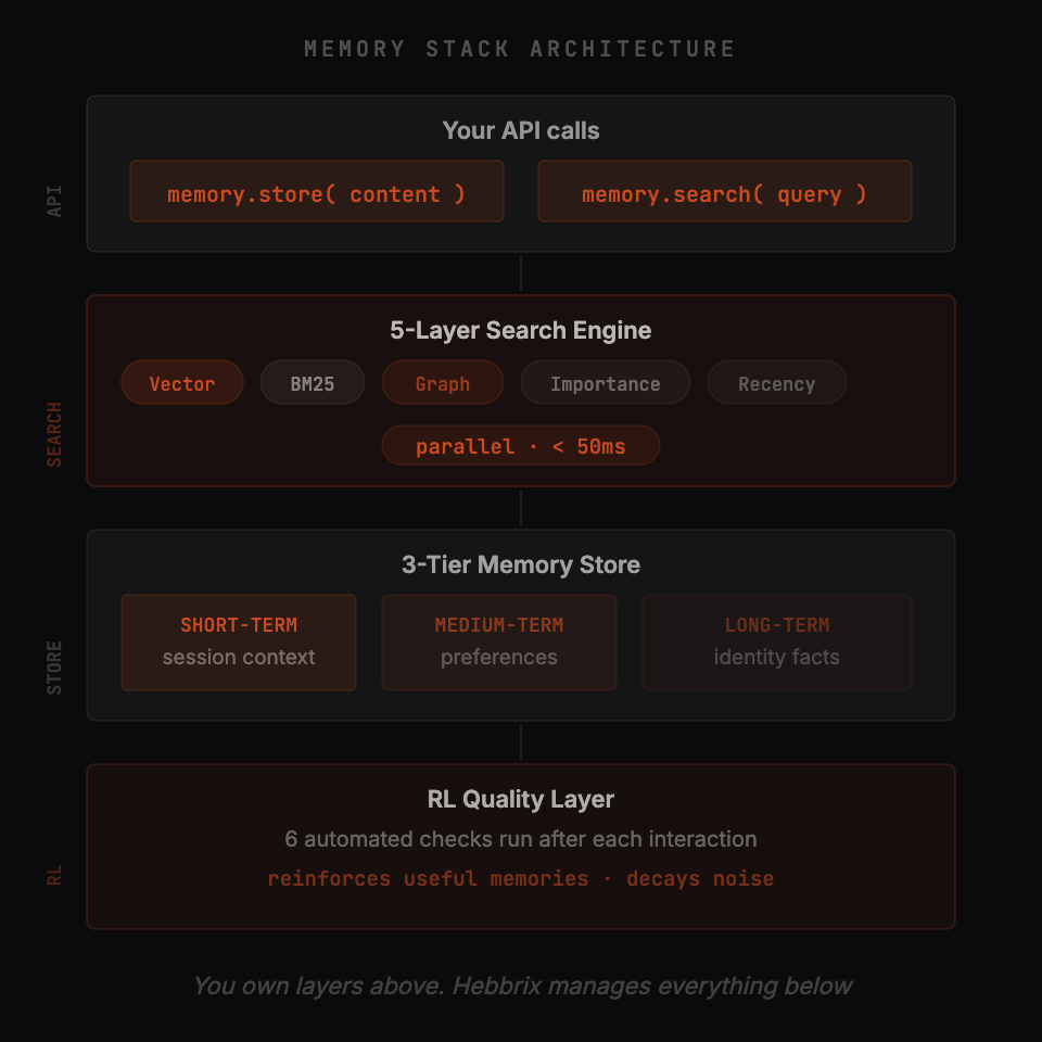Two API calls sitting on top of the 3-tier store, 5-layer search, knowledge graph, and RL loop