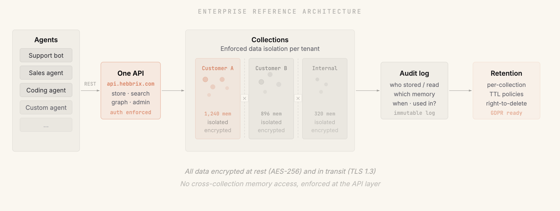 A reference architecture with client apps calling one API, collection boundaries, audit logging, and access control