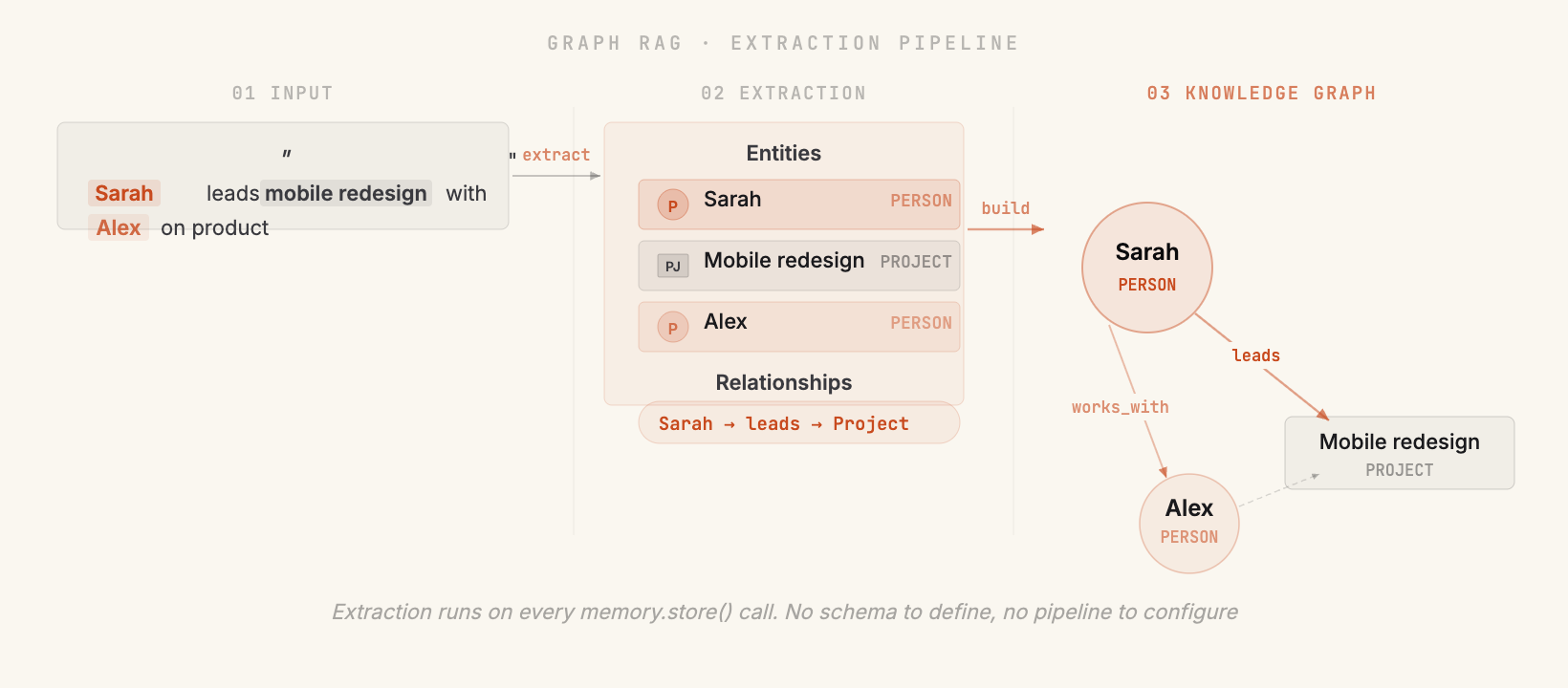 A plain-text memory splitting into named entities and typed edges that form a small graph