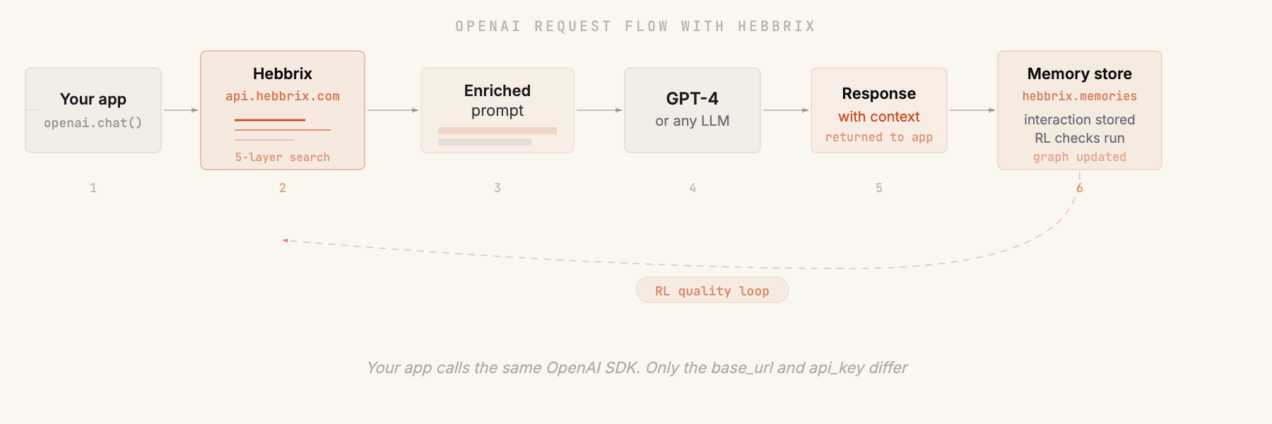 Request flow: your app to Hebbrix to GPT-4 and back into memory