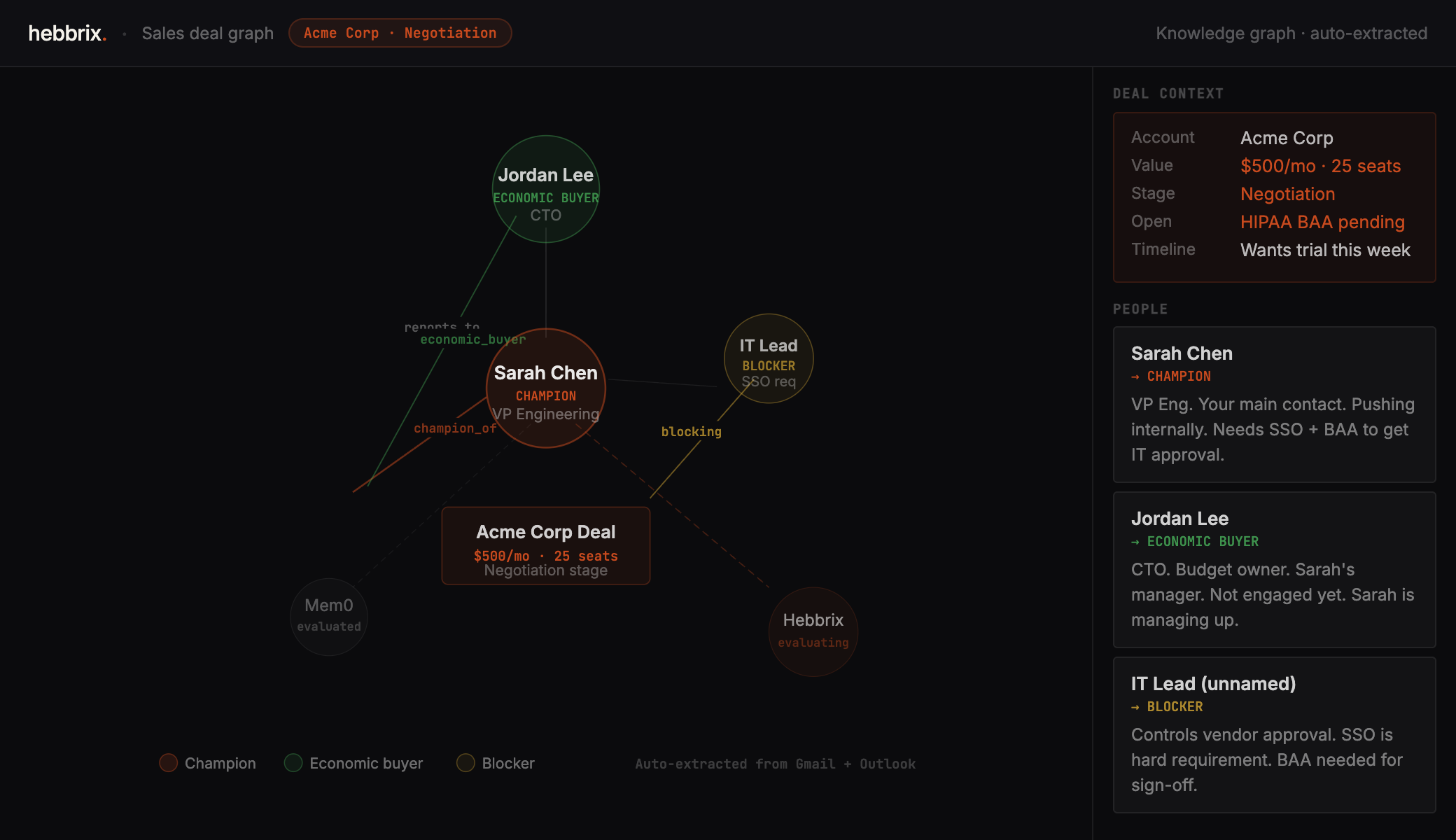 Account relationship map graphing the champion, the blocker, and the economic buyer for one deal